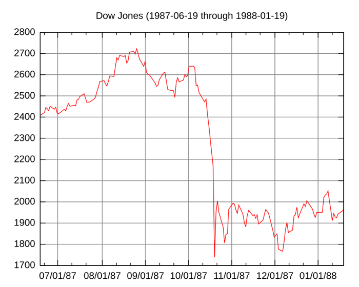 Wall Street's "Black Monday"